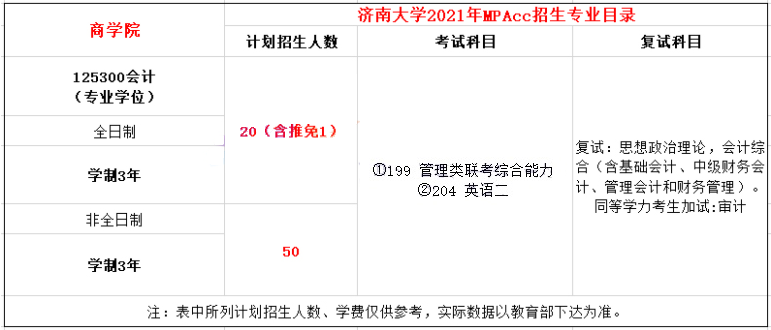 2021年濟南大學MPAcc學制及招生人數(shù)一覽