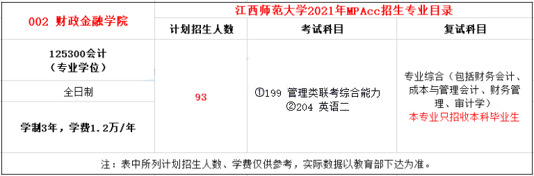 2021年江西師范大學(xué)MPAcc學(xué)費學(xué)制及招生人數(shù)一覽