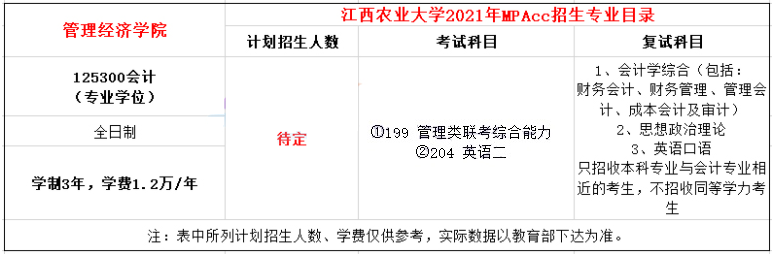 2021年江西農(nóng)業(yè)大學(xué)MPAcc學(xué)費(fèi)及學(xué)制一覽 2021年江西農(nóng)業(yè)大學(xué)MPAcc學(xué)費(fèi)及學(xué)制一覽