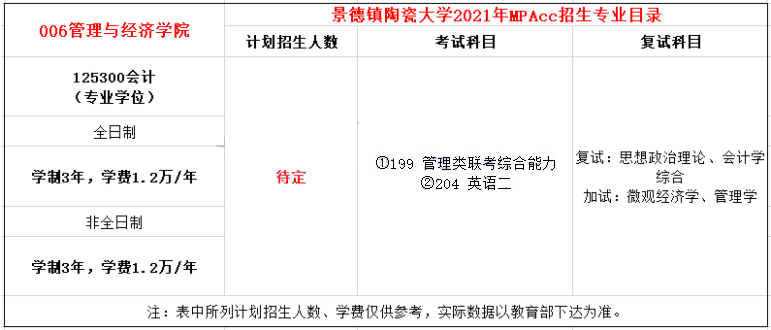 2021年景德鎮(zhèn)陶瓷大學MPAcc學費及學制一覽 2021年景德鎮(zhèn)陶瓷大學MPAcc學費及學制一覽