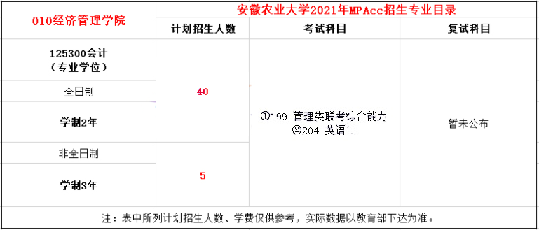 2021年安徽農(nóng)業(yè)大學MPAcc學制及招生人數(shù)一覽 2021年安徽農(nóng)業(yè)大學MPAcc學制及招生人數(shù)一覽