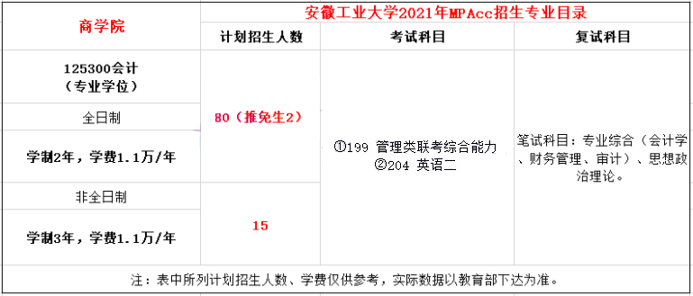 2021年安徽工業(yè)大學(xué)MPAcc學(xué)費(fèi)學(xué)制及招生人數(shù)一覽 2021年安徽工業(yè)大學(xué)MPAcc學(xué)費(fèi)學(xué)制及招生人數(shù)一覽
