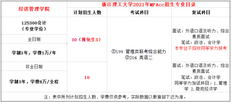 2021年浙江理工大學(xué)MPAcc學(xué)費學(xué)制及招生人數(shù)一覽 2021年浙江理工大學(xué)MPAcc學(xué)費學(xué)制及招生人數(shù)一覽