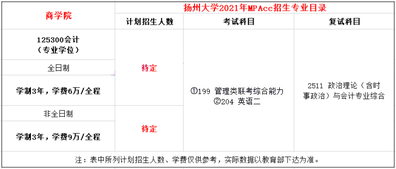 2021年揚州大學(xué)MPAcc學(xué)費及學(xué)制一覽