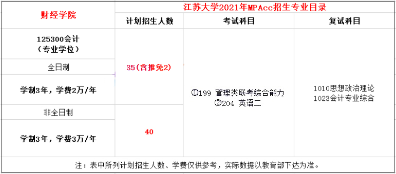 2021年江蘇大學MPAcc學費學制及招生人數(shù)一覽