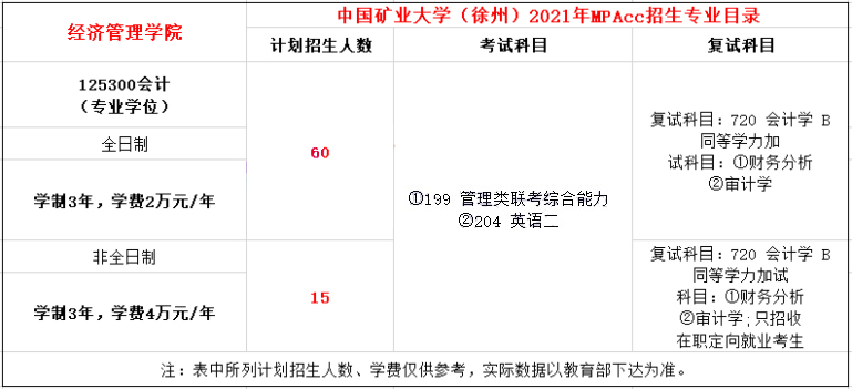 2021年中國礦業(yè)大學(徐州)MPAcc學費學制及招生人數(shù)一覽 2021年中國礦業(yè)大學(徐州)MPAcc學費學制及招生人數(shù)一覽