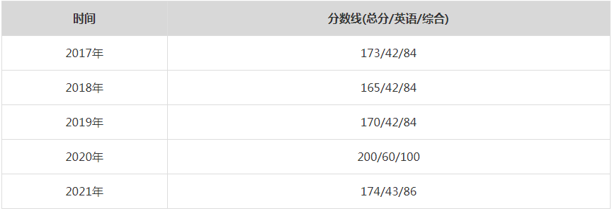 2021年福州大學(xué)MPA復(fù)試分?jǐn)?shù)線（含2017-2020歷年分?jǐn)?shù)線）