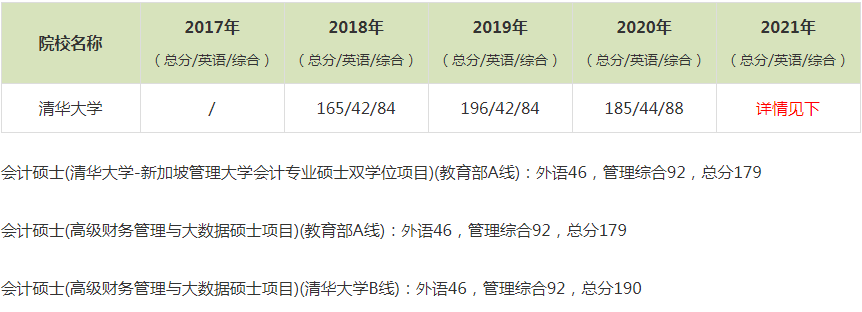 2021年清華大學MPAcc復試分數(shù)線(含2017-2020歷年分數(shù)線) 2021年清華大學MPAcc復試分數(shù)線(含2017-2020歷年分數(shù)線)
