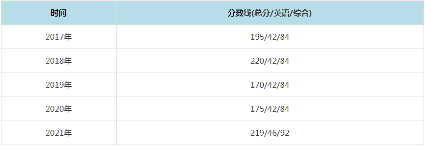 2021年華北電力大學(xué)MPAcc復(fù)試分?jǐn)?shù)線(含2017-2020歷年分?jǐn)?shù)線) 2021年華北電力大學(xué)MPAcc復(fù)試分?jǐn)?shù)線(含2017-2020歷年分?jǐn)?shù)線)
