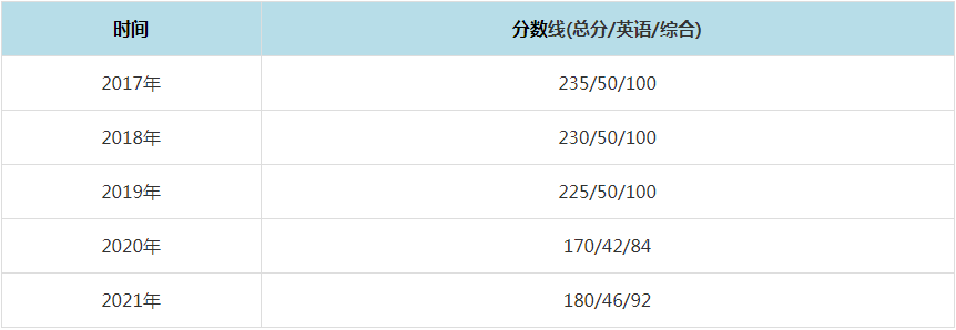 2021年北京理工大學(xué)MPAcc復(fù)試分?jǐn)?shù)線(含2017-2020歷年分?jǐn)?shù)線) 2021年北京理工大學(xué)MPAcc復(fù)試分?jǐn)?shù)線(含2017-2020歷年分?jǐn)?shù)線)