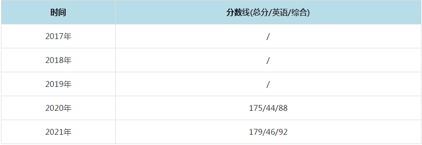 2021年北京科技大學(xué)MPAcc復(fù)試分?jǐn)?shù)線(含2017-2020歷年分?jǐn)?shù)線) 2021年北京科技大學(xué)MPAcc復(fù)試分?jǐn)?shù)線(含2017-2020歷年分?jǐn)?shù)線)