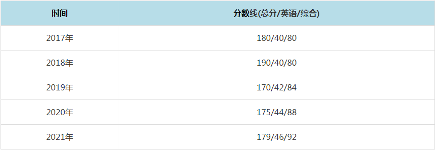 2021年中國地質(zhì)大學(xué)(北京)MPAcc復(fù)試分?jǐn)?shù)線(含2017-2020歷年分?jǐn)?shù)線) 2021年中國地質(zhì)大學(xué)(北京)MPAcc復(fù)試分?jǐn)?shù)線(含2017-2020歷年分?jǐn)?shù)線)