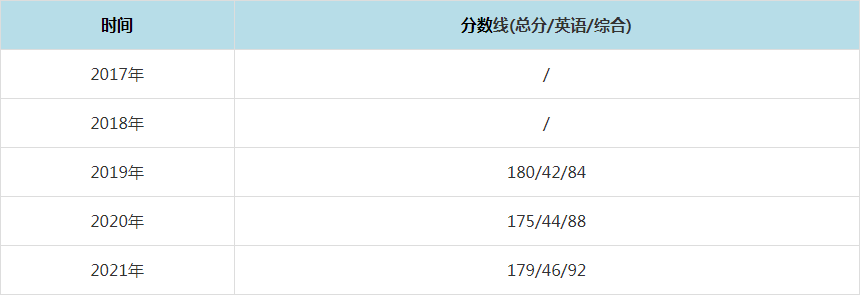 2021年中國礦業(yè)大學(xué)(北京)MPAcc復(fù)試分數(shù)線(含2017-2020歷年分數(shù)線) 2021年中國礦業(yè)大學(xué)(北京)MPAcc復(fù)試分數(shù)線(含2017-2020歷年分數(shù)線)