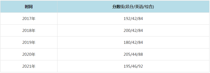 2021年南華大學MPAcc復試分數(shù)線(含2017-2020歷年分數(shù)線) 2021年南華大學MPAcc復試分數(shù)線(含2017-2020歷年分數(shù)線)