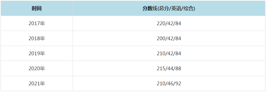 2021年四川師范大學(xué)MPAcc復(fù)試分數(shù)線（含2017-2020歷年分數(shù)線）