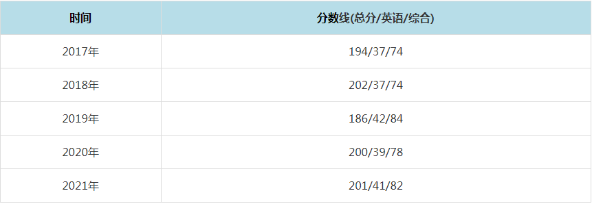 2021年云南師范大學(xué)MPAcc復(fù)試分?jǐn)?shù)線(含2017-2020歷年分?jǐn)?shù)線) 2021年云南師范大學(xué)MPAcc復(fù)試分?jǐn)?shù)線(含2017-2020歷年分?jǐn)?shù)線)