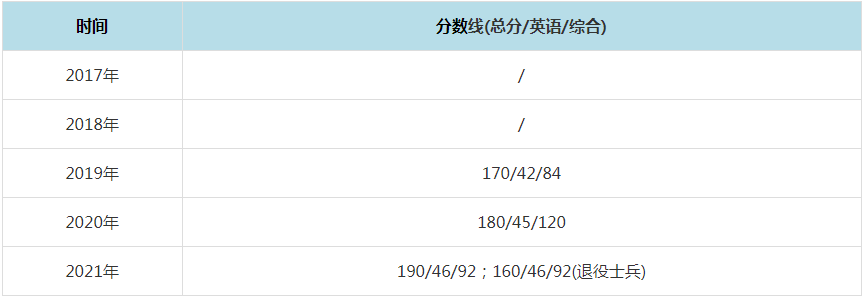 2021年西安工程大學(xué)MPAcc復(fù)試分?jǐn)?shù)線(含2017-2020歷年分?jǐn)?shù)線) 2021年西安工程大學(xué)MPAcc復(fù)試分?jǐn)?shù)線(含2017-2020歷年分?jǐn)?shù)線)