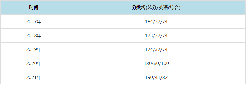2021年新疆農業(yè)大學MPAcc復試分數(shù)線(含2017-2020歷年分數(shù)線) 2021年新疆農業(yè)大學MPAcc復試分數(shù)線(含2017-2020歷年分數(shù)線)