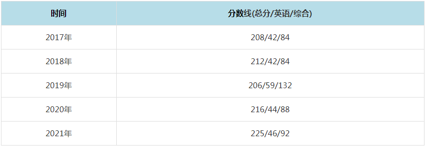 2021年東北農(nóng)業(yè)大學(xué)MPAcc復(fù)試分?jǐn)?shù)線（含2017-2020歷年分?jǐn)?shù)線）