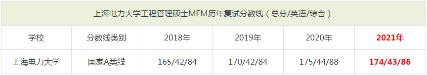 2021年上海電力大學(xué)MEM復(fù)試分?jǐn)?shù)線(含2018-2020歷年分?jǐn)?shù)線) 2021年上海電力大學(xué)MEM復(fù)試分?jǐn)?shù)線(含2018-2020歷年分?jǐn)?shù)線)
