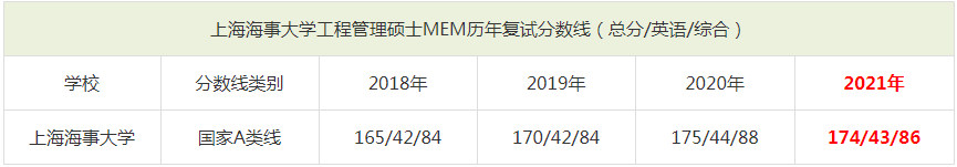 2021年上海海事大學MEM復試分數(shù)線(含2018-2020歷年分數(shù)線) 2021年上海海事大學MEM復試分數(shù)線(含2018-2020歷年分數(shù)線)