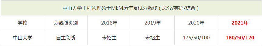2021年中山大學(xué)MEM復(fù)試分數(shù)線（含2018-2020歷年分數(shù)線）