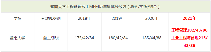 2021年暨南大學(xué)MEM復(fù)試分?jǐn)?shù)線（含2018-2020歷年分?jǐn)?shù)線）