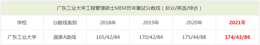 2021年廣東工業(yè)大學(xué)MEM復(fù)試分?jǐn)?shù)線（含2018-2020歷年分?jǐn)?shù)線）