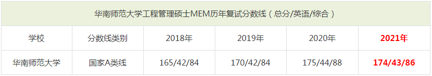 2021年華南師范大學(xué)MEM復(fù)試分?jǐn)?shù)線（含2018-2020歷年分?jǐn)?shù)線）