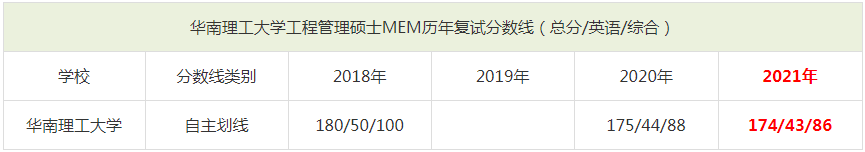 2021年華南理工大學(xué)MEM復(fù)試分?jǐn)?shù)線（含2018-2020歷年分?jǐn)?shù)線）