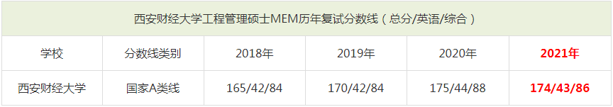 2021年西安財(cái)經(jīng)大學(xué)MEM復(fù)試分?jǐn)?shù)線（含2018-2020歷年分?jǐn)?shù)線）