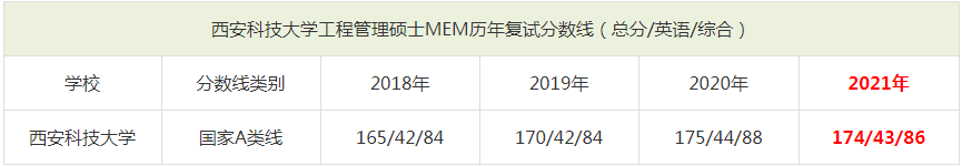 2021年西安科技大學(xué)MEM復(fù)試分?jǐn)?shù)線（含2018-2020歷年分?jǐn)?shù)線）