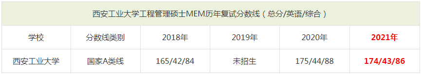 2021年西安工業(yè)大學(xué)MEM復(fù)試分?jǐn)?shù)線（含2018-2020歷年分?jǐn)?shù)線）