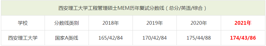 2021年西安理工大學(xué)MEM復(fù)試分?jǐn)?shù)線（含2018-2020歷年分?jǐn)?shù)線）