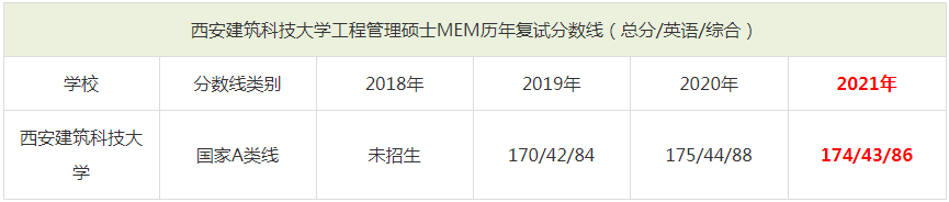 2021年西安建筑科技大學(xué)MEM復(fù)試分?jǐn)?shù)線（含2018-2020歷年分?jǐn)?shù)線）