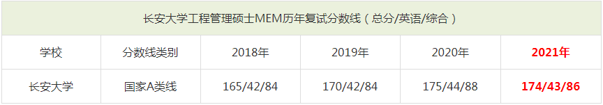 2021年長(zhǎng)安大學(xué)MEM復(fù)試分?jǐn)?shù)線（含2018-2020歷年分?jǐn)?shù)線）