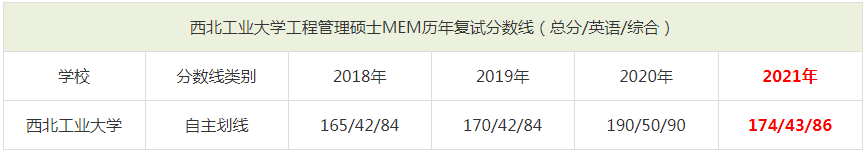 2021年西北工業(yè)大學(xué)MEM復(fù)試分?jǐn)?shù)線（含2018-2020歷年分?jǐn)?shù)線）
