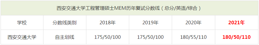 2021年西安交通大學MEM復試分數(shù)線（含2018-2020歷年分數(shù)線）