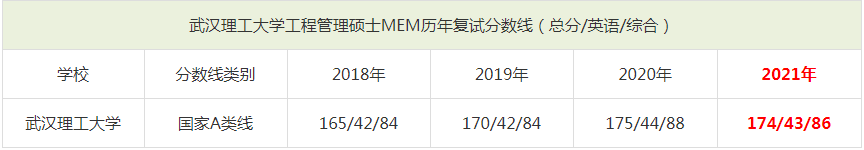 2021年武漢理工大學MEM復試分數(shù)線（含2018-2020歷年分數(shù)線）