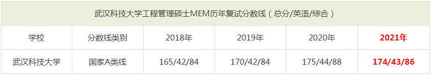 2021年武漢科技大學(xué)MEM復(fù)試分數(shù)線（含2018-2020歷年分數(shù)線）