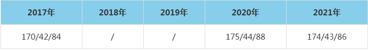 2021年揚(yáng)州大學(xué)MEM復(fù)試分?jǐn)?shù)線（含2017-2020歷年分?jǐn)?shù)線）