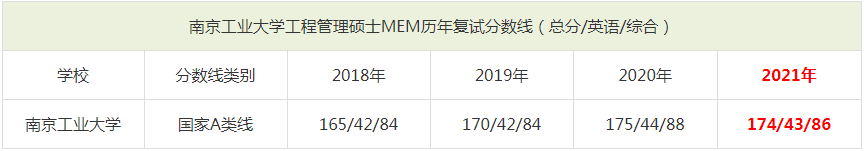 2021年南京工業(yè)大學MEM復試分數(shù)線(含2018-2020歷年分數(shù)線) 2021年南京工業(yè)大學MEM復試分數(shù)線(含2018-2020歷年分數(shù)線)