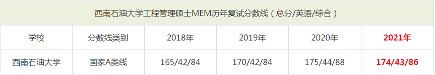 2021年西南石油大學(xué)MEM復(fù)試分?jǐn)?shù)線(含2018-2020歷年分?jǐn)?shù)線) 2021年西南石油大學(xué)MEM復(fù)試分?jǐn)?shù)線(含2018-2020歷年分?jǐn)?shù)線)