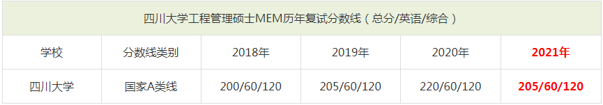 2021年四川大學(xué)MEM復(fù)試分數(shù)線(含2018-2020歷年分數(shù)線) 2021年四川大學(xué)MEM復(fù)試分數(shù)線(含2018-2020歷年分數(shù)線)