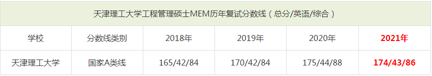 2021年天津理工大學(xué)MEM復(fù)試分?jǐn)?shù)線(含2018-2020歷年分?jǐn)?shù)線) 2021年天津理工大學(xué)MEM復(fù)試分?jǐn)?shù)線(含2018-2020歷年分?jǐn)?shù)線)
