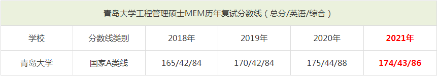 2021年青島大學(xué)MEM復(fù)試分?jǐn)?shù)線(含2018-2020歷年分?jǐn)?shù)線) 2021年青島大學(xué)MEM復(fù)試分?jǐn)?shù)線(含2018-2020歷年分?jǐn)?shù)線)