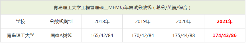 2021年青島理工大學(xué)MEM復(fù)試分?jǐn)?shù)線（含2018-2020歷年分?jǐn)?shù)線）