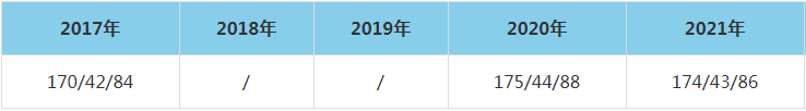 2021年濟(jì)南大學(xué)MEM復(fù)試分?jǐn)?shù)線(含2017-2020歷年分?jǐn)?shù)線) 2021年濟(jì)南大學(xué)MEM復(fù)試分?jǐn)?shù)線(含2017-2020歷年分?jǐn)?shù)線)