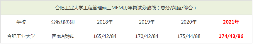 2021年合肥工業(yè)大學(xué)MEM復(fù)試分?jǐn)?shù)線(含2018-2020歷年分?jǐn)?shù)線) 2021年合肥工業(yè)大學(xué)MEM復(fù)試分?jǐn)?shù)線(含2018-2020歷年分?jǐn)?shù)線)