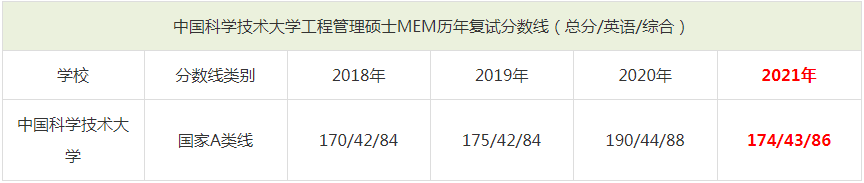 2021年中國科學(xué)技術(shù)大學(xué)MEM復(fù)試分?jǐn)?shù)線(含2018-2020歷年分?jǐn)?shù)線) 2021年中國科學(xué)技術(shù)大學(xué)MEM復(fù)試分?jǐn)?shù)線(含2018-2020歷年分?jǐn)?shù)線)